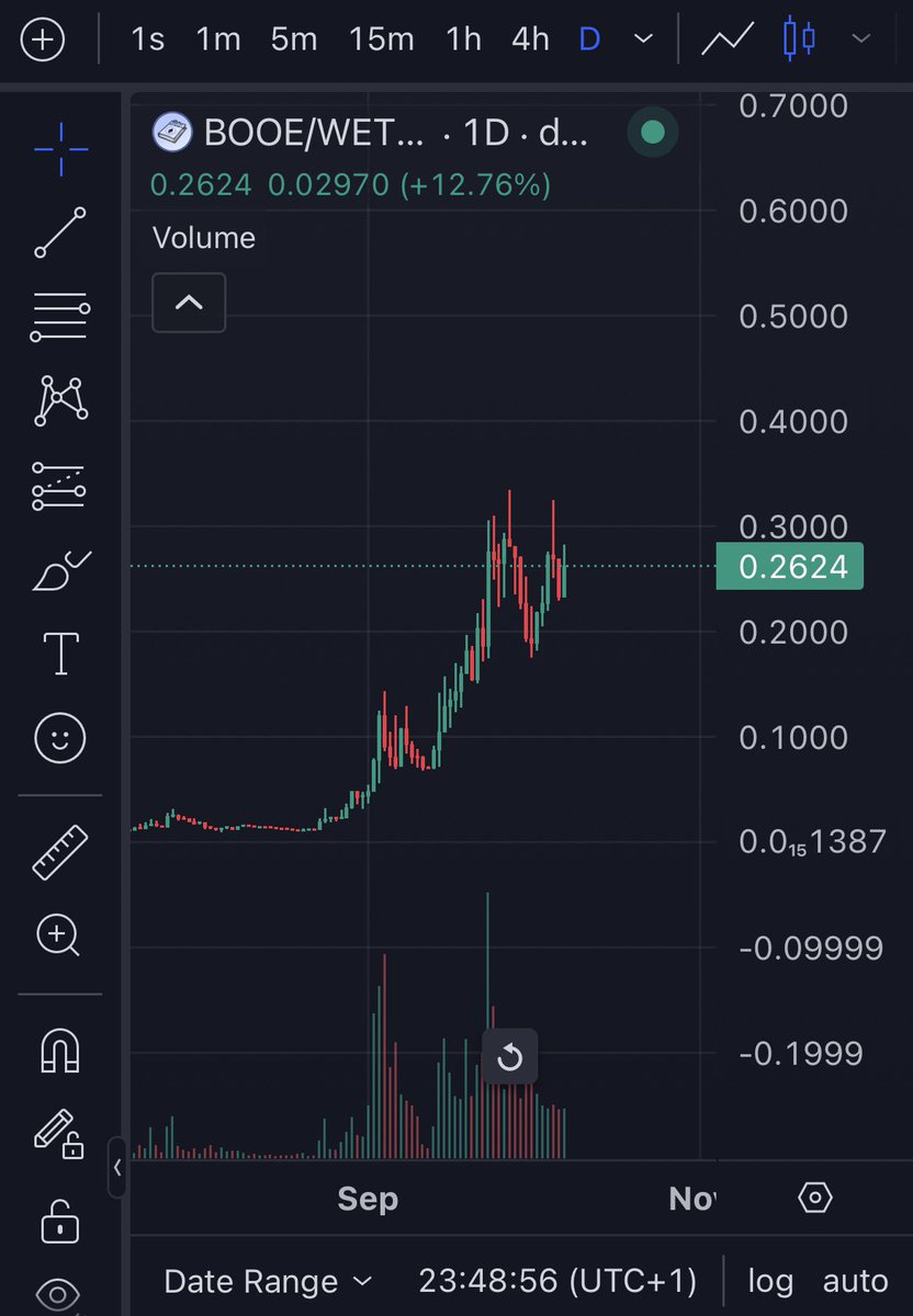 ChartLord_'s tweet image. Book of Ethereum up 300% since my initial post #BOOE $BOOE 🚀 

Next stop $100m

#MOON