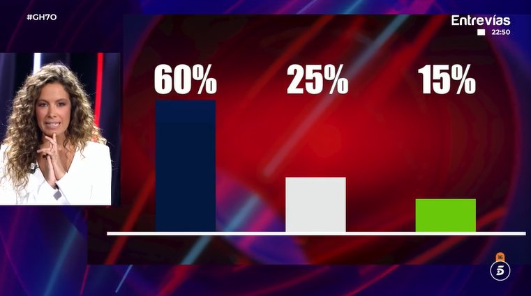 Grandísima manipulación que vivimos el domingo para mantener en la casa a Vanesa. Una semana te queda si no hay otro giro de guion del programa.  #GH7O