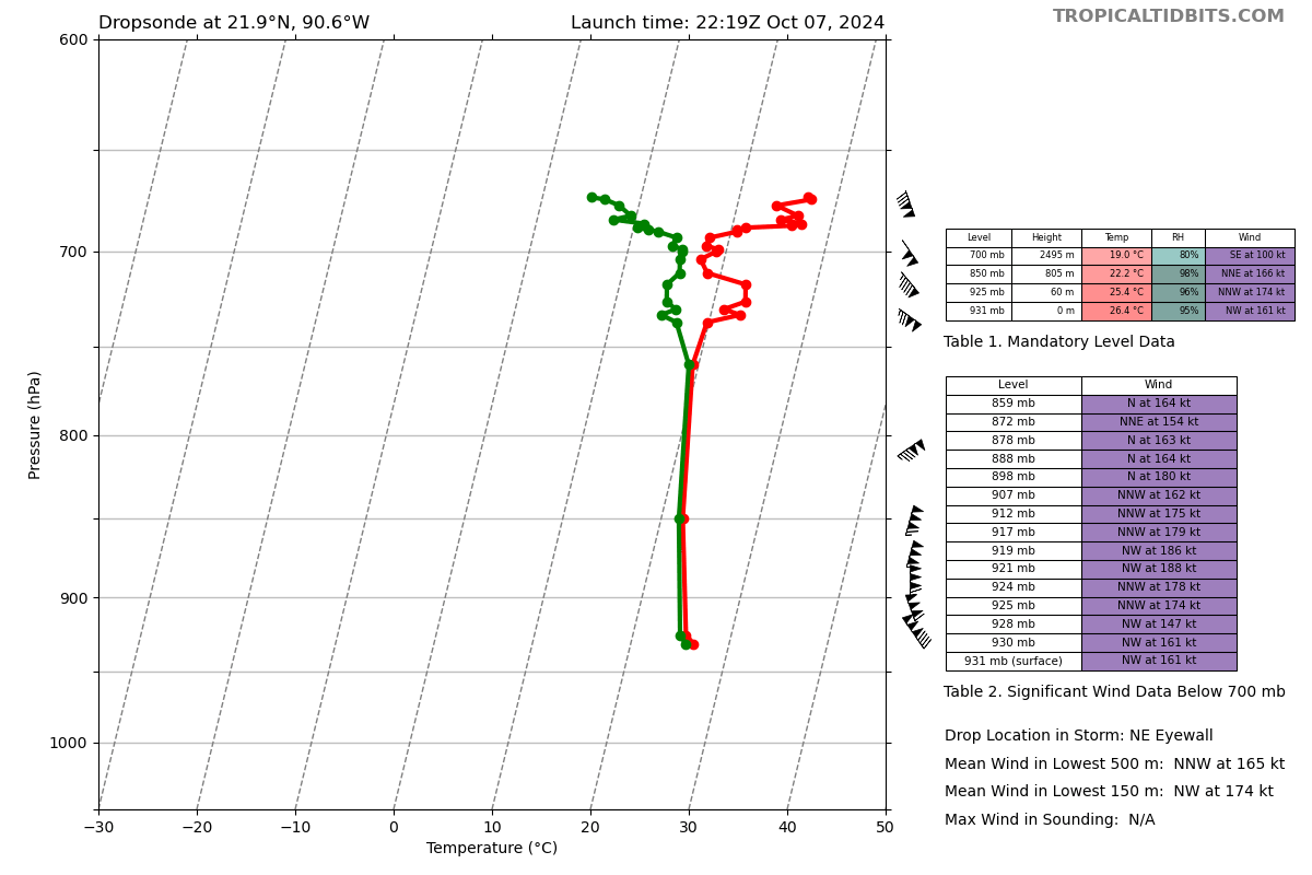burgwx's tweet image. Hurricane Milton's eye is so small, and winds in the eyewall so strong, that the dropsonde managed to rotate almost *halfway* across the eye before landing.

Dropped in the northeast eyewall, and rotated towards the southwest eyewall before landing: