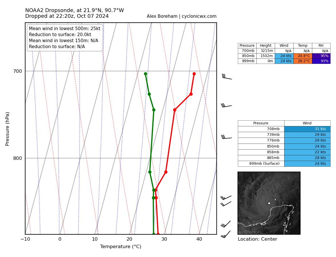 webberweather's tweet image. This dropsonde splash into Hurricane #Milton's pinhole eye confirms that is a top 5 all-time strongest Atlantic hurricane, w/ a minimum central pressure ~897mb

#Milton is the strongest Atlantic hurricane we've seen in nearly 20 years.

🤯