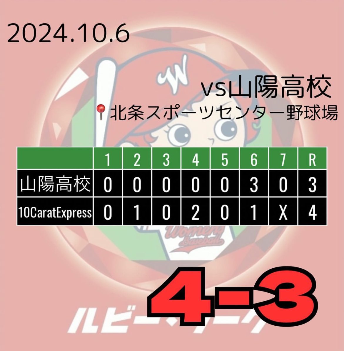 kjk_baseball's tweet photo. 【ルビーリーグ第9戦】
10CaratExpress 4-3 山陽高校

ルビーリーグ8勝目✊🏻✨
点数を取られた後に取り返し、何とか勝利することができました！昨日の反省を活かし、気を引き締め直して挑んだ試合でした。

次は、10月27日
ルビーリーグ最終戦
応援よろしくお願いします☀️

#野球女子 #広がれ女子野球 https://t.co/mFYMImTjOS