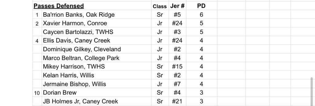 Tied for first for interceptions and 4th for PBUs⭐️