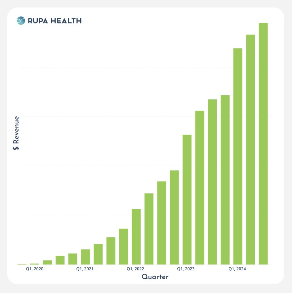 19 quarters later…

Turns out people really, really want better healthcare solutions. 💥

So proud of this team. Just the beginning! 🚀
