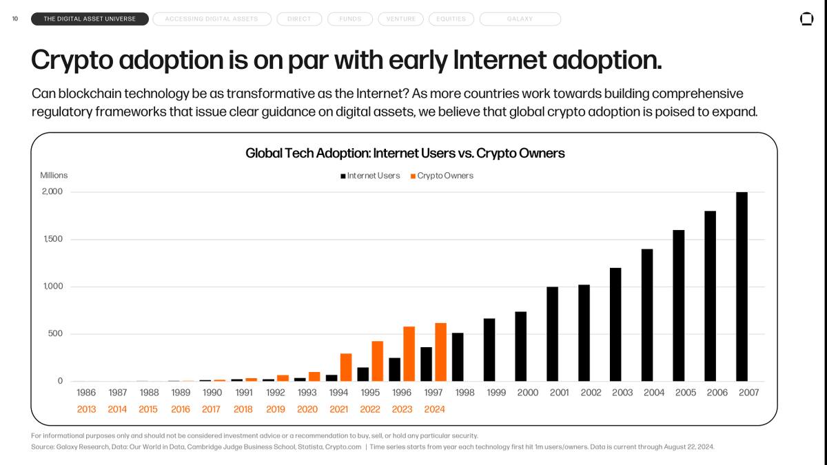 🔥 INSIGHT: Crypto is being adopted faster than the internet.