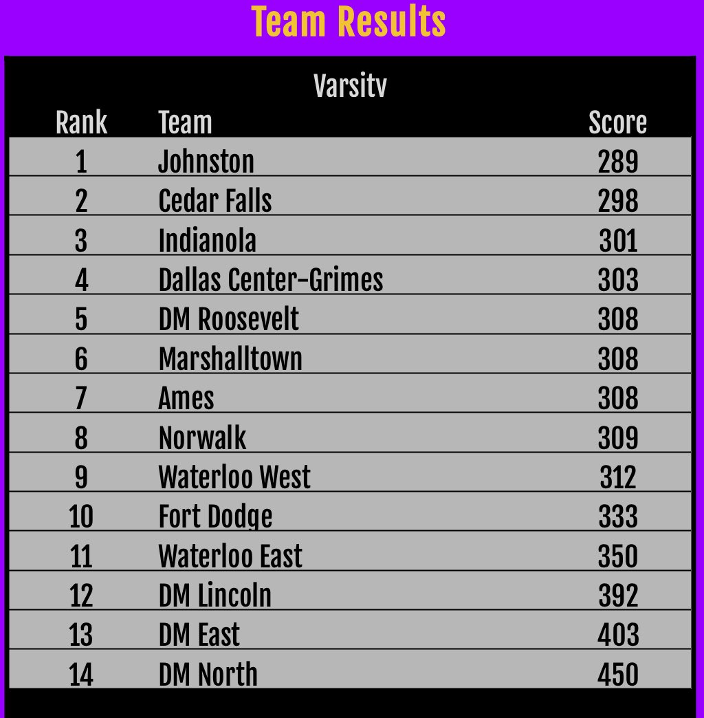 MHSBobcatGolf's tweet image. Bobcats take 6th out of 14 squads and miss out on state team qualification by 7 shots. Great work out of these boys this season and looking forward to seeing Ty representing at State!