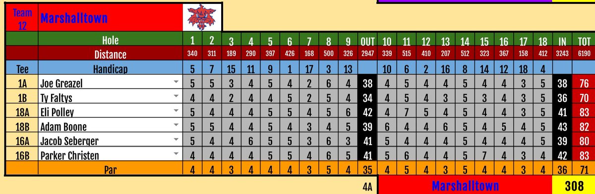 MHSBobcatGolf's tweet image. Bobcats take 6th out of 14 squads and miss out on state team qualification by 7 shots. Great work out of these boys this season and looking forward to seeing Ty representing at State!