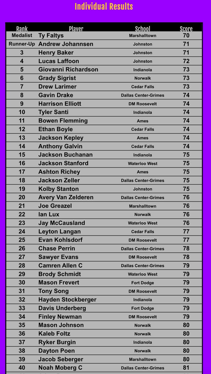 MHSBobcatGolf's tweet image. Bobcats take 6th out of 14 squads and miss out on state team qualification by 7 shots. Great work out of these boys this season and looking forward to seeing Ty representing at State!