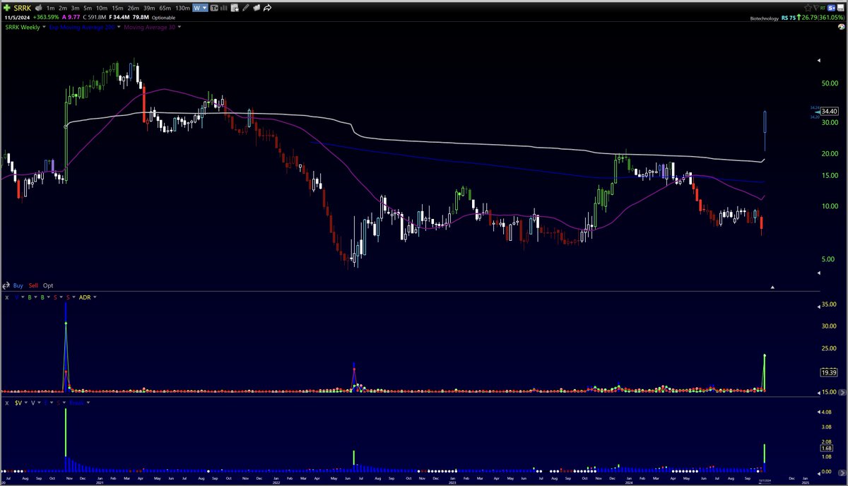 BullCombo's tweet image. Nice one.. clean EP break out above all AVWAPs coming out of a daily squeeze with legit news. One for the #modelbook