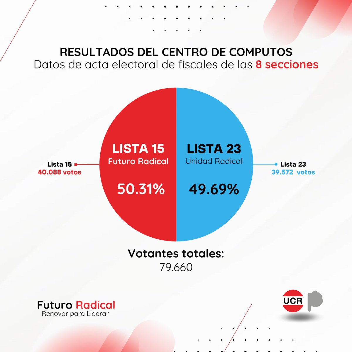 Repartieron guita a lo pavote para comprar votos, mandaron policías a los lugares de votación, mandaron cámaras para filmar a todos los que entraban y salían, infiltraron militantes del pro....
Aún así les demostramos que los radicales no queremos ser funcionales a nadie. GANAMOS