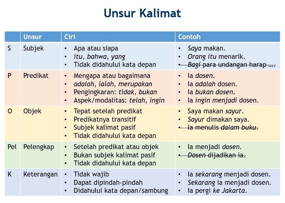 txtambis's tweet photo. Pola Kalimat https://t.co/NL3w8nQKtD