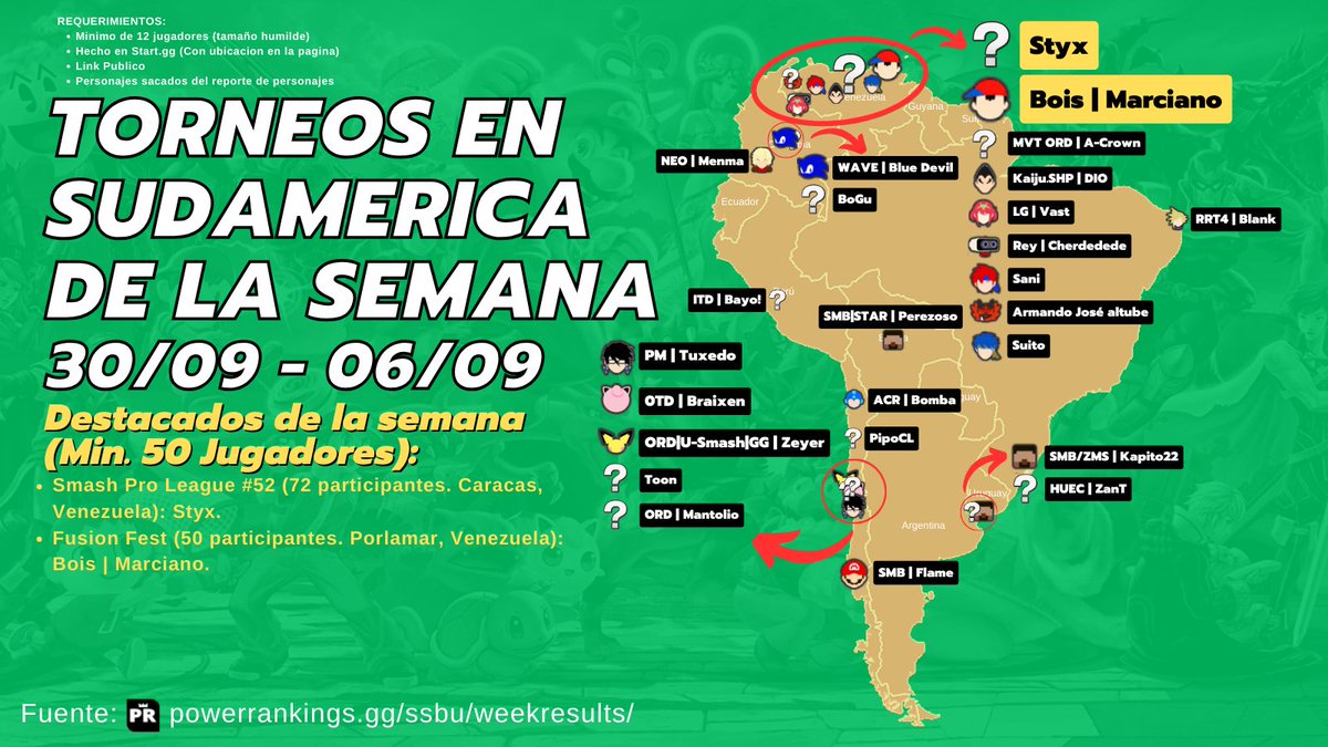 SAStatsSSBU's tweet photo. VENEZUELA SE INUNDA DE TORNEOS!

Y no solo de torneos, sino tambien de 2 destacados:

- @StyxRkh gana en Smash Pro League #52, sobre 72 jugadores, en Caracas, Venezuela.
- @elMarcianazo se corona en Fusion Fest, sobre cabal 50 jugadores, en Porlamar, Venezuela.

Nos vemos! https://t.co/JJSKfC1B2E