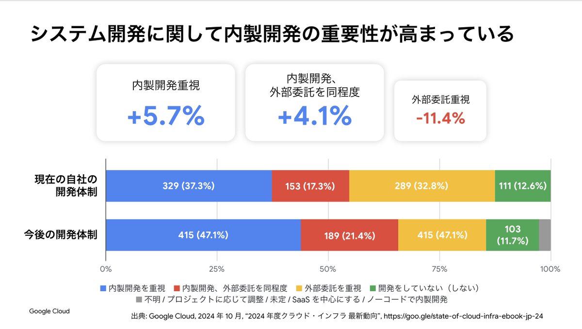 kkitase's tweet photo. 内製開発の重要性が高まっている
#gc_mod #googlecloud https://t.co/5ea54PWgBs