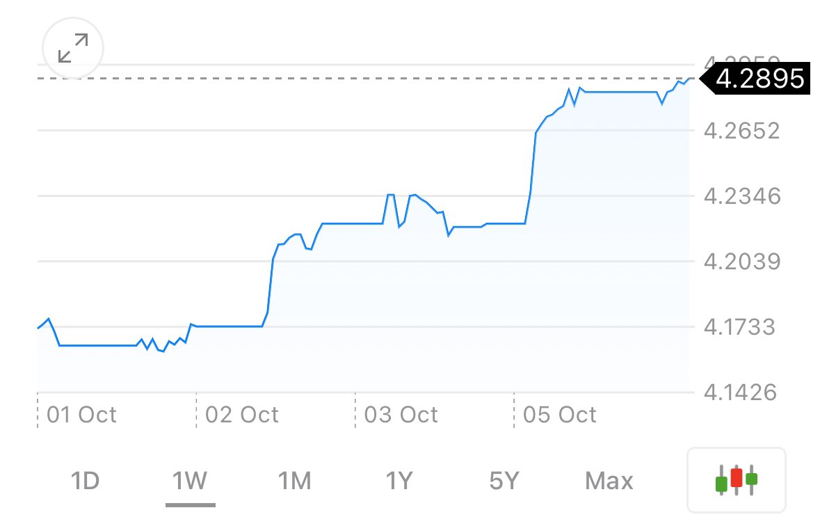 USD/MYR It appears the rally has ended, with USD/MYR likely returning to  4.5. Buyers are starting to emerge, seeing the USD as a bargain. Will MYR  go to 4.00? 1. yes 2.