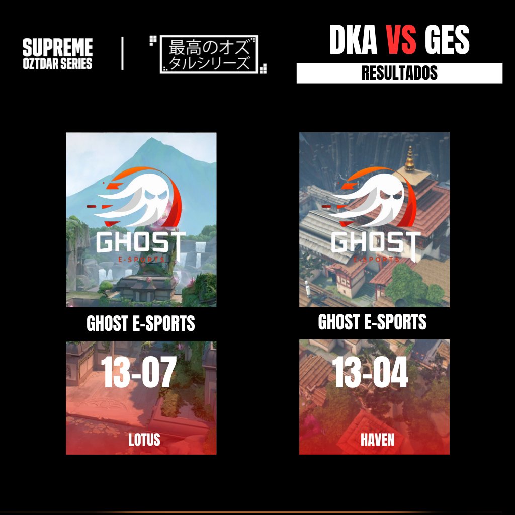 oztdaresports's tweet image. 🏆 Victoria para GHOST E-SPORTS 🏆

¡GES se impone 2-0 contra #DARKABYSS! El equipo comenzó fuerte en Lotus, y al cambiar de mapa, dominó con un impresionante margen de 9 rondas.

¡Felicidades, GES! 💪🔥

#GHOSTEsports #Victoria #supremeoztdarseries #valorant