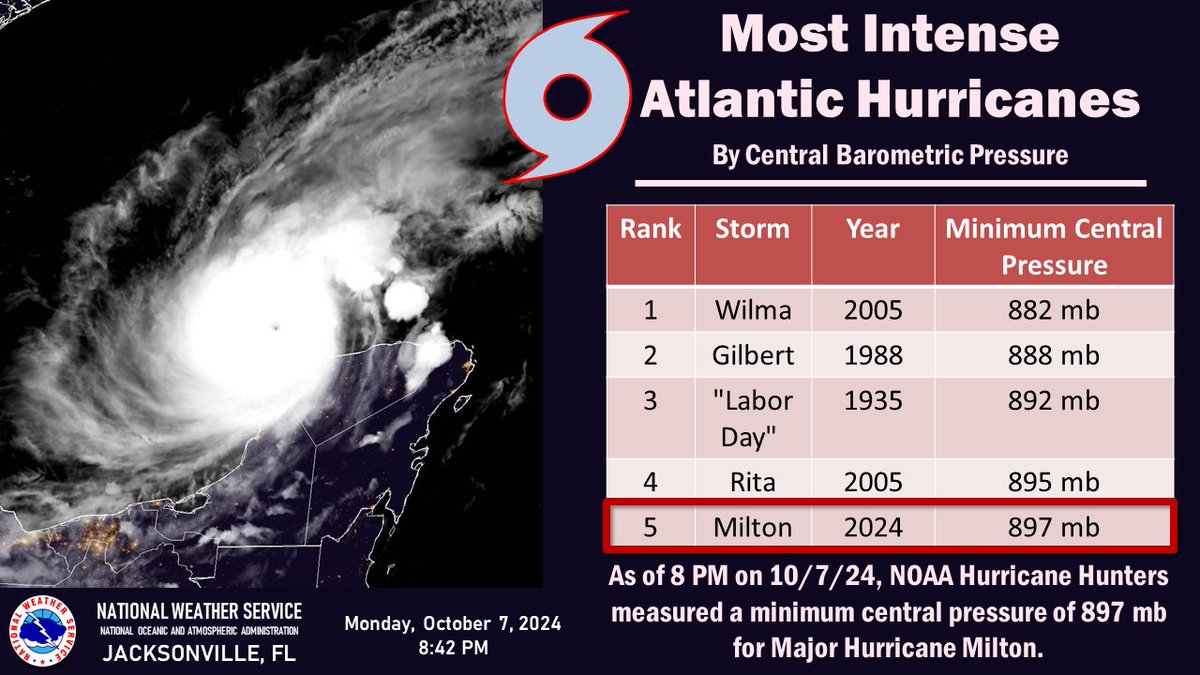 NWSJacksonville's tweet photo. As of 8 PM 10/7, #Milton has entered the top 5 most intense Atlantic hurricanes since records began. The NOAA Hurricane Hunters measured a minimum central pressure of 897 mb in Major Hurricane Milton this evening. https://t.co/Fm1L7D1WlH
