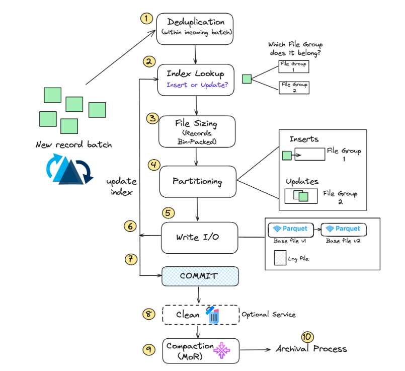 saawgr's tweet photo. Have you been keeping up with Hudi docs lately? Esp. in the past few months the team made some great strides. If you are looking at your spark UI for Hudi writes and wondering, "wait, what's going on?"

Here's what's going on: https://t.co/oYmBiBUtUS https://t.co/PpoY7hDnAv