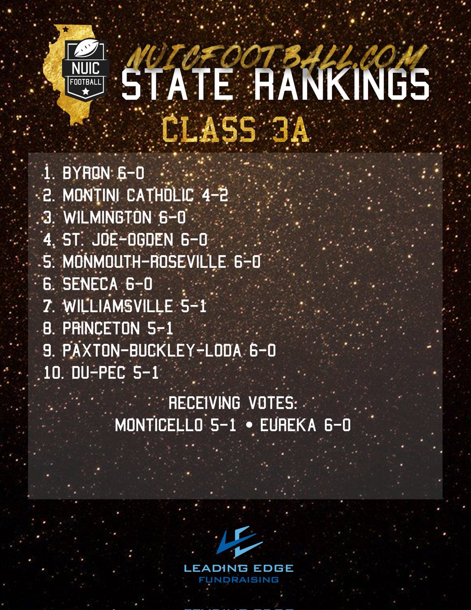 NUICFootball's tweet photo. Here's our Week 7 https://t.co/Nv4olLKqQy State Rankings for Class 3A https://t.co/gsK4IQwU0r
