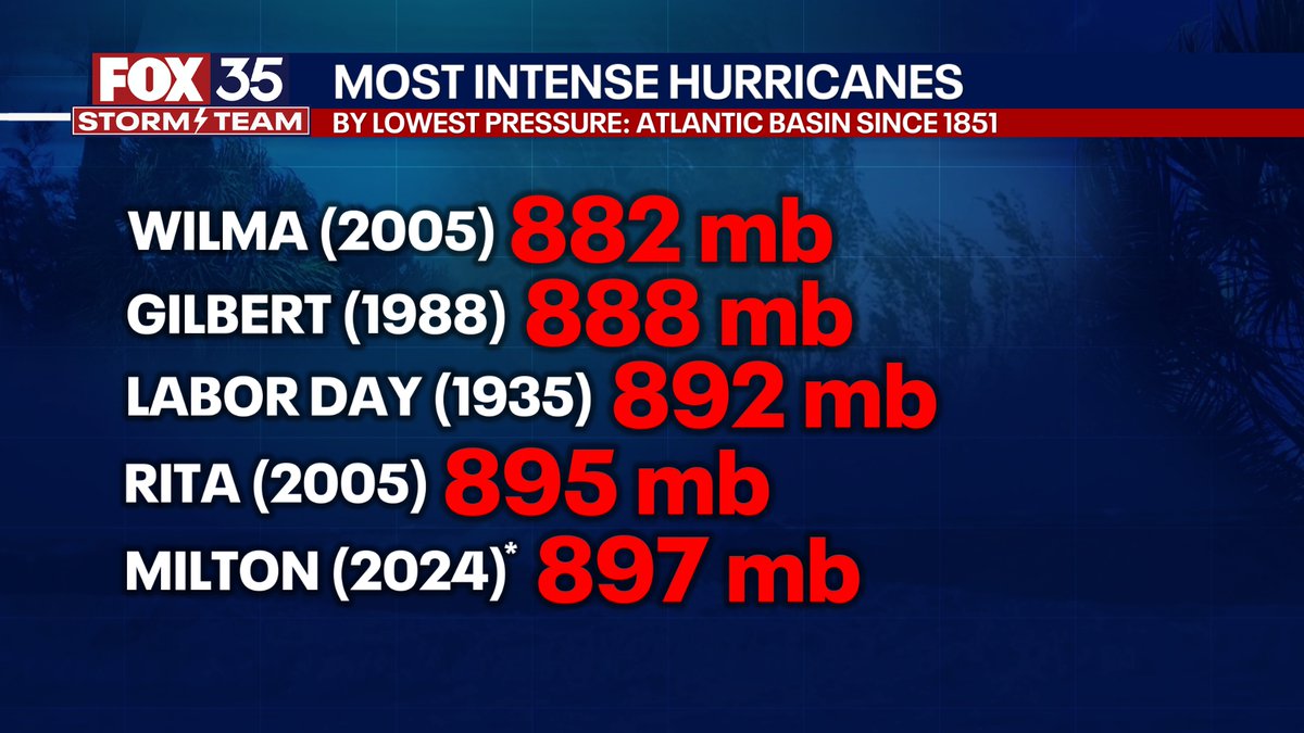 Hurricane #Milton this evening reached into the top-5 for strongest hurricanes ever recorded in the Atlantic, Gulf, Caribbean on record. For now, Wilma in 2005 remains at the top of the list.