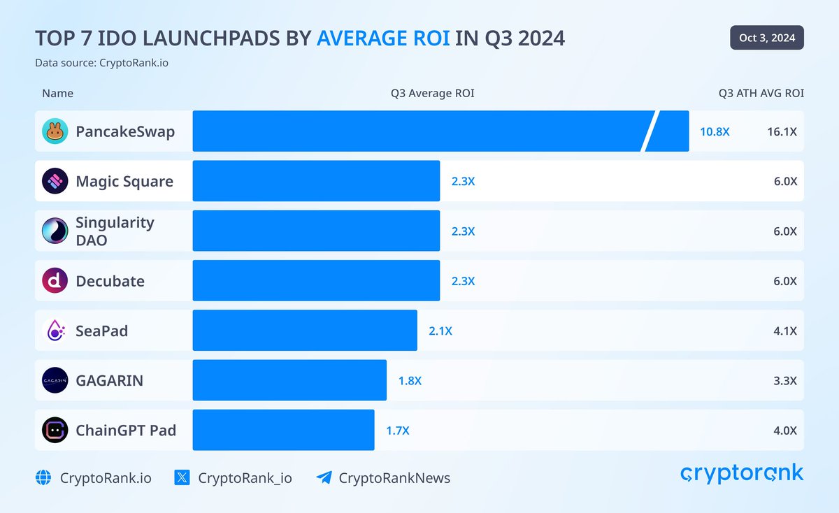The Sui Network is gaining momentum! 🚀 Dive into the action with <a href="/SeaPad_defi/">SeaPad</a>, the leading launchpad on Sui 🌊
$SPT is exclusively available on MEXC, offering early investment opportunities. Don't miss out!
 👉 Get $SPT now on MEXC: mexc.com/exchange/SPT_U…
 👉 Learn more: