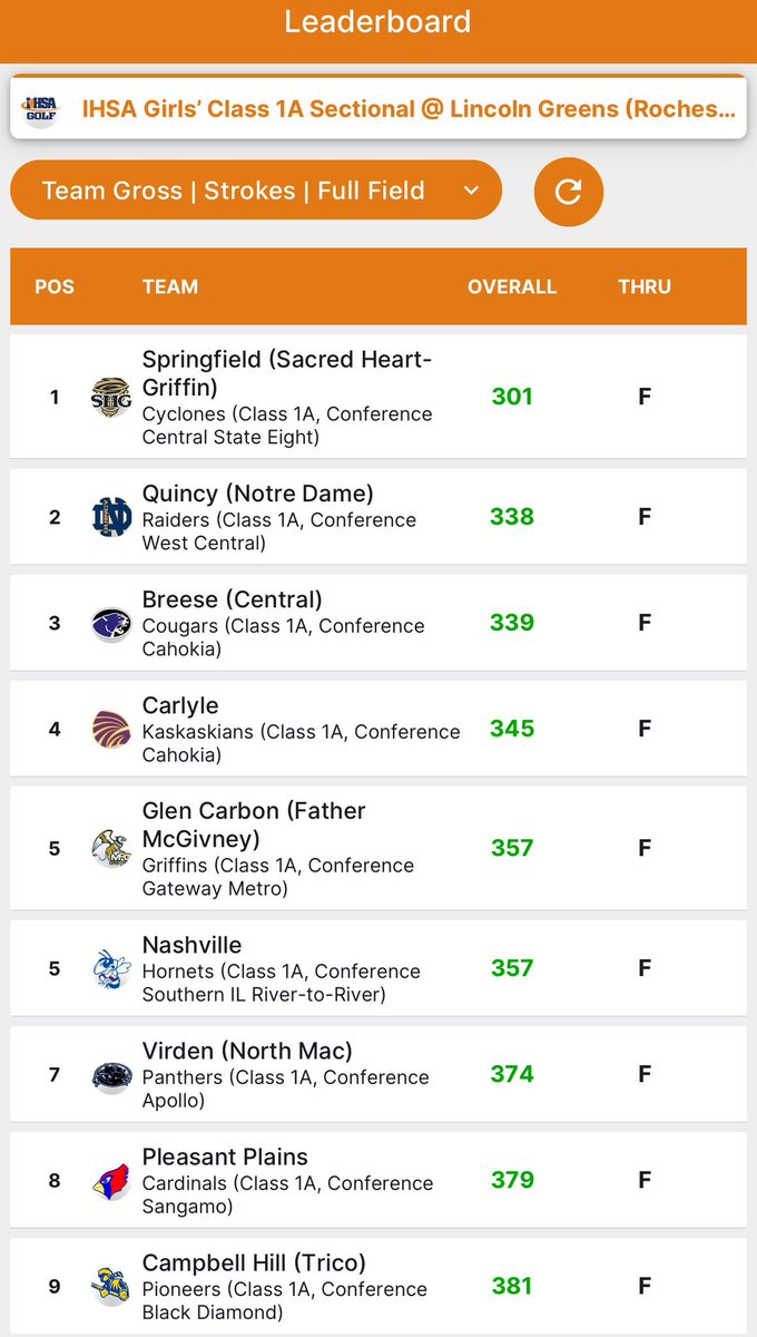 QND Lady Raider Golf (@golfqnd) on Twitter photo Rochester Sectionals at Lincoln Greens today! We take 2nd with 338, led by 5th place finisher Boudreau with 75 (+5). We qualify for the Class A State Finals in Decatur October 18-19⛳️ Tremendous performance on the banks of Lake Springfield! <a href="/ChrisDuerr/">Chris Duerr</a> <a href="/SchuckSports/">Matt Schuckman</a> <a href="/WGEMSports/">WGEM Sports</a> Rochester Sectionals at Lincoln Greens today! We take 2nd with 338, led by 5th place finisher Boudreau with 75 (+5). We qualify for the Class A State Finals in Decatur October 18-19⛳️ Tremendous performance on the banks of Lake Springfield! <a href="/ChrisDuerr/">Chris Duerr</a> <a href="/SchuckSports/">Matt Schuckman</a> <a href="/WGEMSports/">WGEM Sports</a>