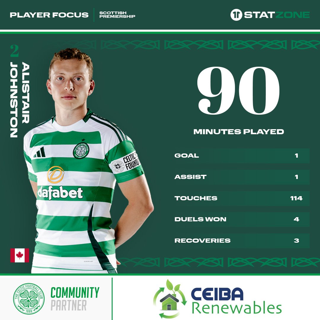 CelticFCJPN's tweet photo. ⚽🅰 ジョンストンのリーグ戦スタッツです
#StatZone | #CelticFC🍀 https://t.co/YUNC04J3ji