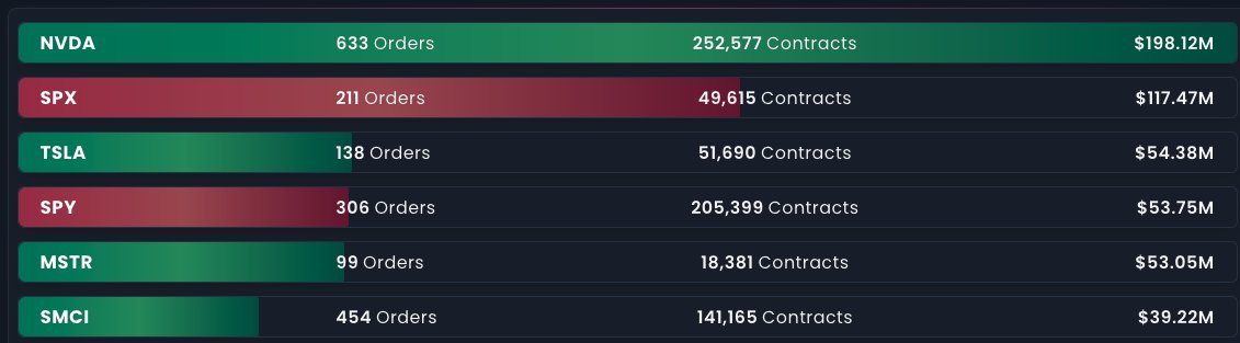 Top Options Flow Volume Today. $NVDA $SPX $TSLA $SPY $MSTR $SMCI