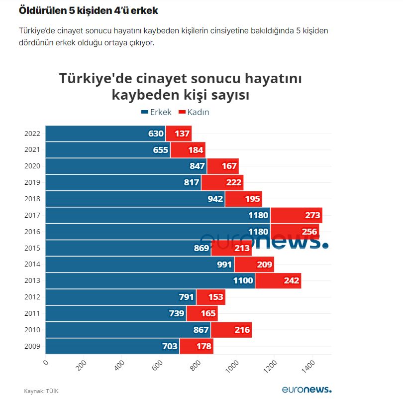 Bu kadın şovenizminden bıkkınlık geldi artık. Bu gidişle normal erkekler sosyal hayatta kadınlara karşı antipati beslemeye başlayacaklar. Belki de bu kampanyaların asıl amacı budur. Katillerden en çok etkilenen grup normal erkekler ama hiç sesimiz çıkmıyor.