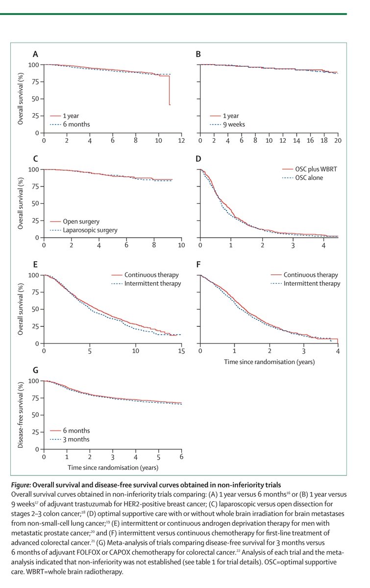SuyogCancer's tweet photo. The tyranny of Non -inferiority Trials. Excellent view 👌 by @ian_tannock @drdgoldstein @TheLancetOncol https://t.co/0hYitUXgyd