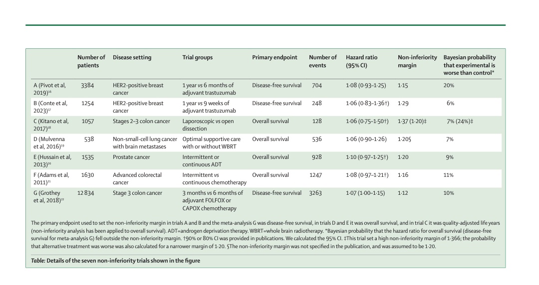 SuyogCancer's tweet photo. The tyranny of Non -inferiority Trials. Excellent view 👌 by @ian_tannock @drdgoldstein @TheLancetOncol https://t.co/0hYitUXgyd