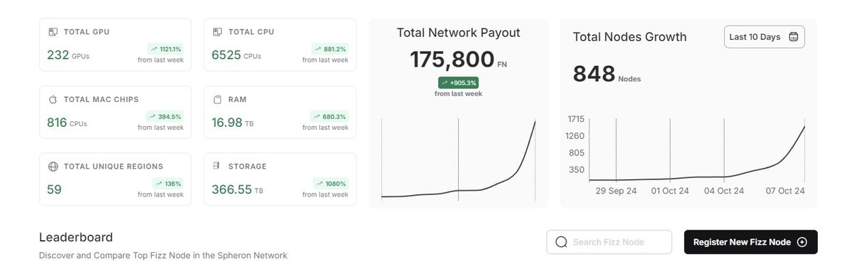 发现一个新的depin项目。早期获得830万融资的 <a href="/SpheronFDN/">Spheron Network</a>，他们上周刚刚推出了 Fizz Node，有名额限制，第一期只接受5000个节点。目前进度1500/5000。

另外，注册节点需要Spheron ETH当作手续费，觉得跨链麻烦的朋友可以直接留言自己的EVM地址，我会用我剩下的水给你们转手续费。那么，教学开始：
