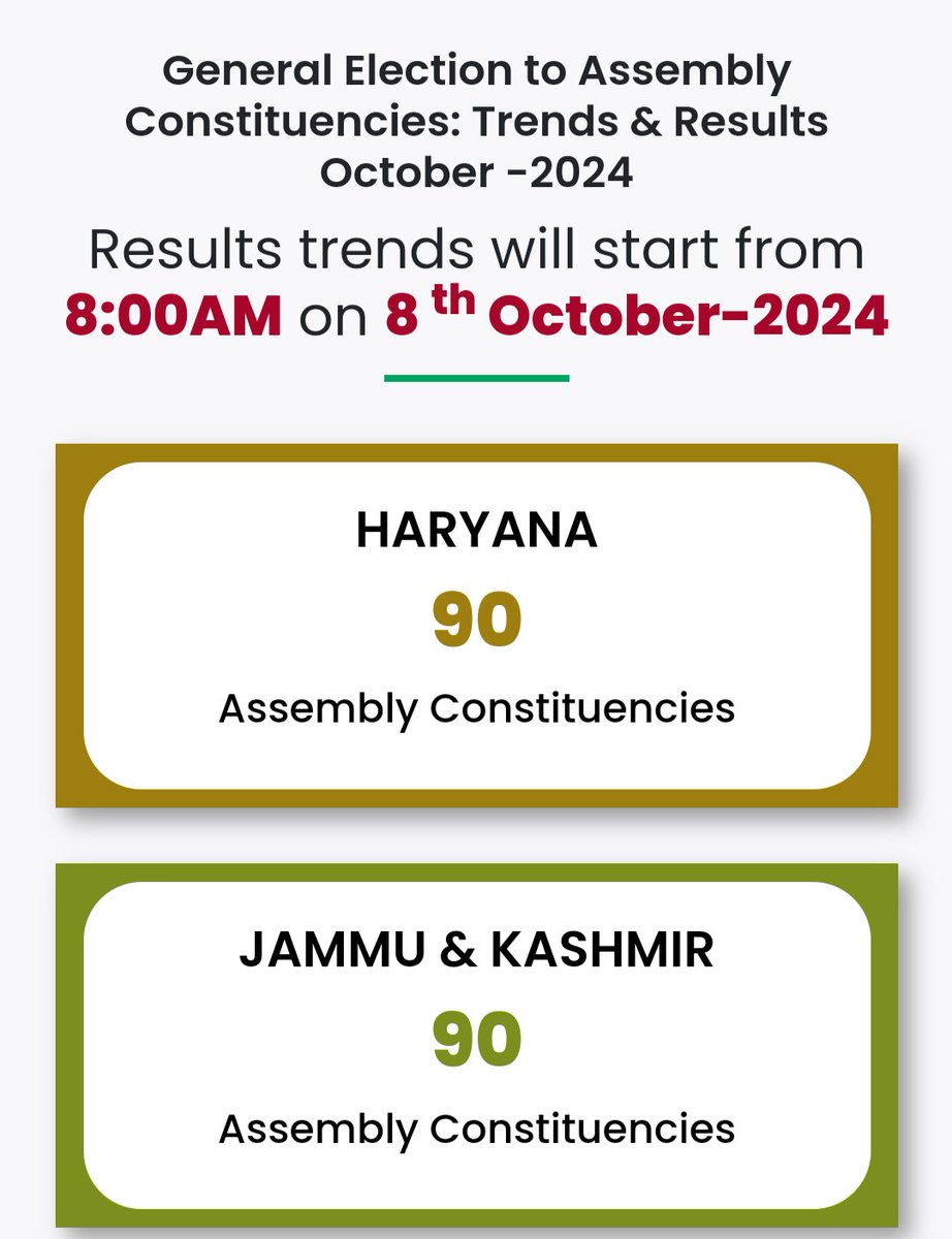 Acejournal01's tweet photo. Stay tuned for election results.
Result trends start at 8:00 a.m.
#ECI #HaryanaElection2024 #elections #JammuAndKashmirElection2024 
#bjp #congress #AssemblyElections2024 

To stay updated you can check results on link below:
https://t.co/eS8KqDRzmN https://t.co/X8sWzqViZl