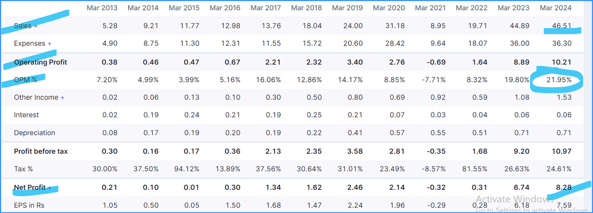 microturnsmacro's tweet image. #pulz
Rev and profits increasing 
Also they have good operation profit margins around 22% for fy24