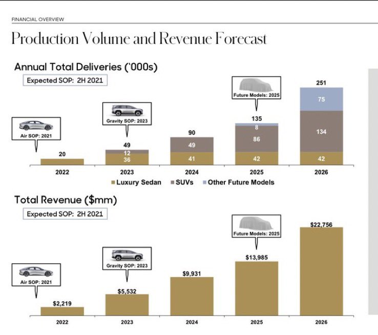StockMKTNewz's tweet photo. I love looking back at SPAC presentations

Lucid's $LCID forecasted in its 2021 SPAC presentation  they'd deliver 90,000 vehicles in 2024

Through the first 9 months of 2024 Lucid delivered 7,142 vehicles https://t.co/KzlHDpfFpk