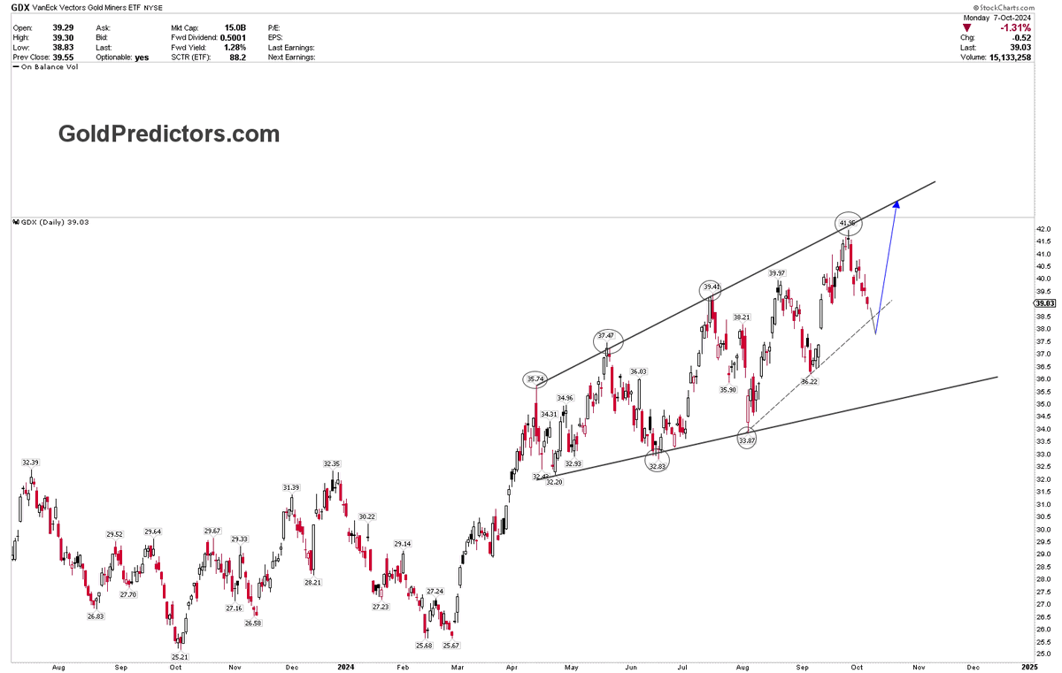 GoldPredictors's tweet image. Gold miners #GDX have been consolidating within the broadening wedge. The recent drop does not change the bullish view.