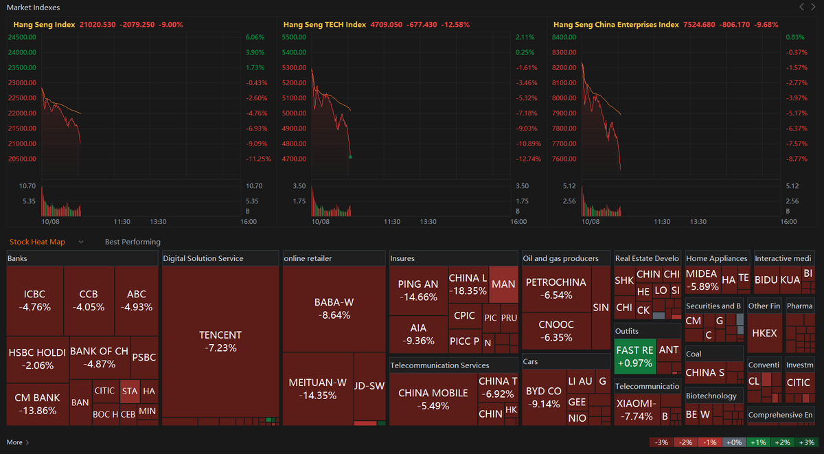 Sino_Market's tweet photo. 🇨🇳🇭🇰HK-listed Chinese securities brokerage companies are tumbling. Merchants Securities and Orient Securities fell by over 30%.
Hang Seng Index $HSI extended its fall to 9%, and the Tech Index tumbled by 12.5%.
China's Shanghai Composite Index narrowed rally to 2.3%. #China $KWEB https://t.co/v7qxzBBOB5