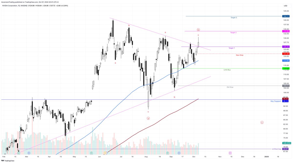 reallifetrading's tweet photo. IF #NVDA breaks Friday's hammer candle and the trend line that it just broke through, it likely will be retesting August lows and maybe the unfilled gap below. That will be a GREAT buying opportunity if it does play out. #investing https://t.co/axNJDnboD2