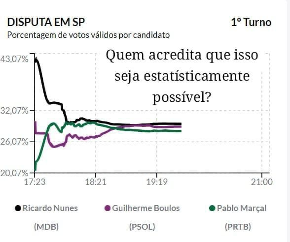 AndreGAP's tweet photo. Boulos ultrapassa Marçal às 18:45; Dilma ultrapassa Aecio às 18:45; Lula ultrapassa Bolsonaro às 18:45.
@PatriotaWil 
Cai quem quer!
E vejo os que se dizem didireita aplaudindo a roubalheira.
Isso vai acontecer no segundo turno também, e o Comedô de açúcar vai levar a prefeitura.
Vão dizer que a culpa é do Marçal.
Um povo que não usa a própria cabeça para tomar decisões, segue a cabeça de terceiros, infelizmente nunca deixará de ser escravo!