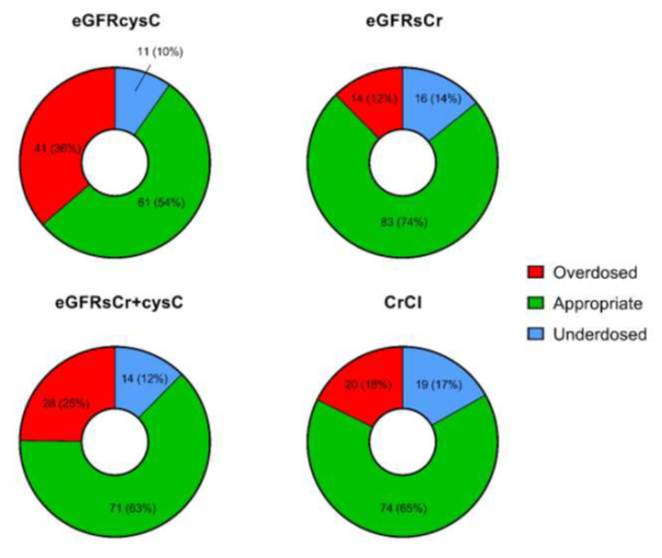 VGCV ppx is common after 🫀 txp - Can Cystatin C be helpful in assessing VGCV dosing?
✨Study in <a href="/TheJHLT/">JHLT</a>

💊CysC tended to show lower eGFR
💊Lower CysC eGFR ➡️ More leukopenia
💊Suggests lower doses needed for many pts

Find it in CMV 📁!

Transplantid.net/Q5X8GCPJ