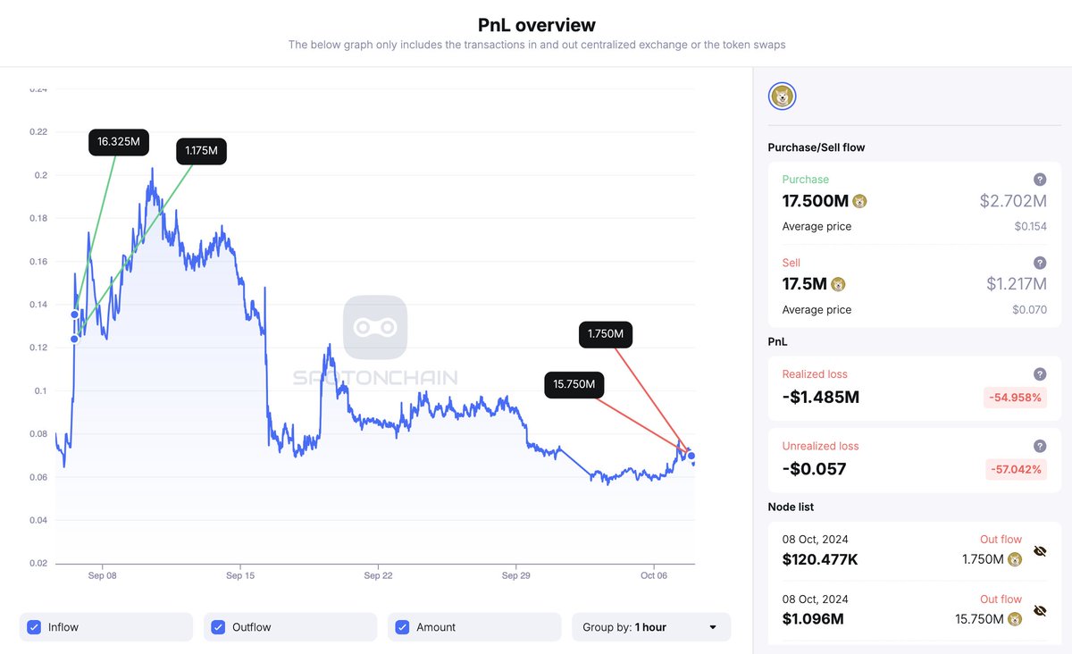 The entity that once made $145M from $SHIB is swapping their losing "Neiro Ethereum" for the winning "First Neiro on Ethereum".

5 hours ago, this entity sold all 17.5M #NEIROETH for $1.22M, taking a $1.49M loss (-55%) after a month of holding.

Meanwhile, they further bought