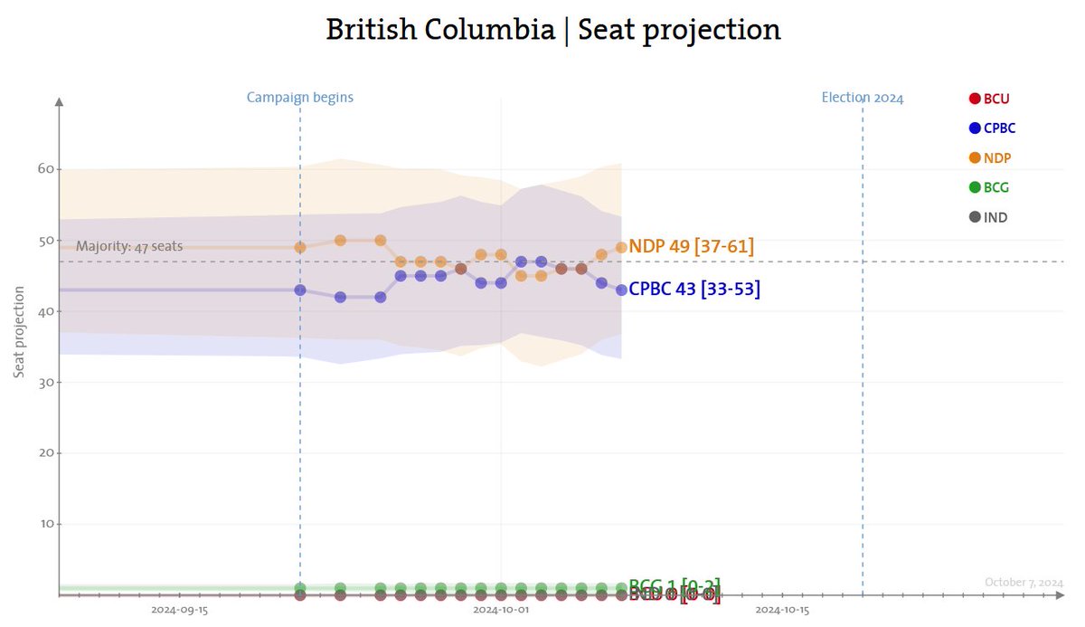 *Slight* edge to the NDP, but this election is still very much up in the air.

338Canada British Columbia update | October 7, 2024
🟠NDP 49
🔵CPBC 43
🟢BCG 1

[47 seats needed for a majority]

Details here → 338canada.com/bc