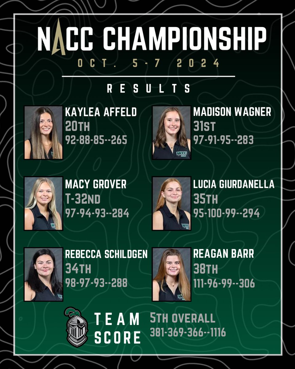 Results from NACC weekend‼️

#wearewarriors #d3golf