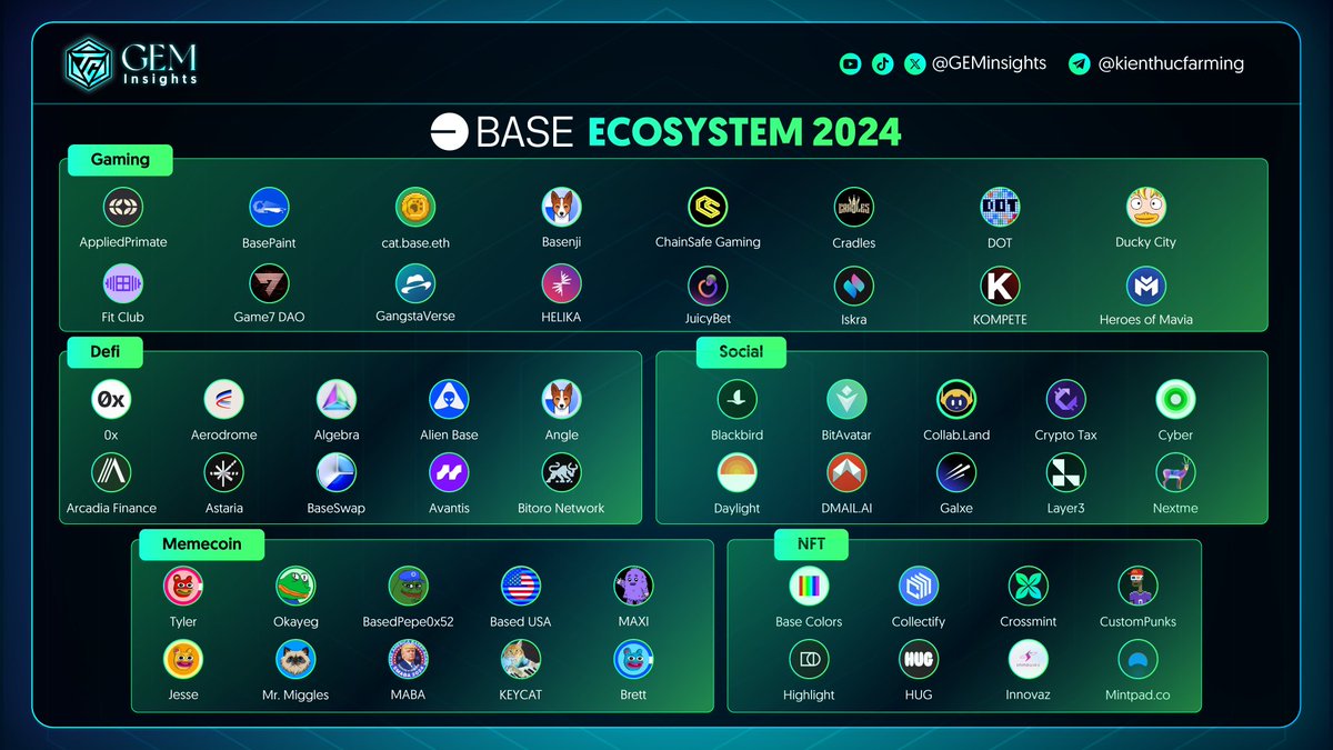 AIAdoptHQ's tweet photo. 1/ @base is attracting significant capital inflows.

As one of the most prominent Layer 2s.

Let's update on the Base ecosystem for 2024!👇 https://t.co/9wAzJMaC9F