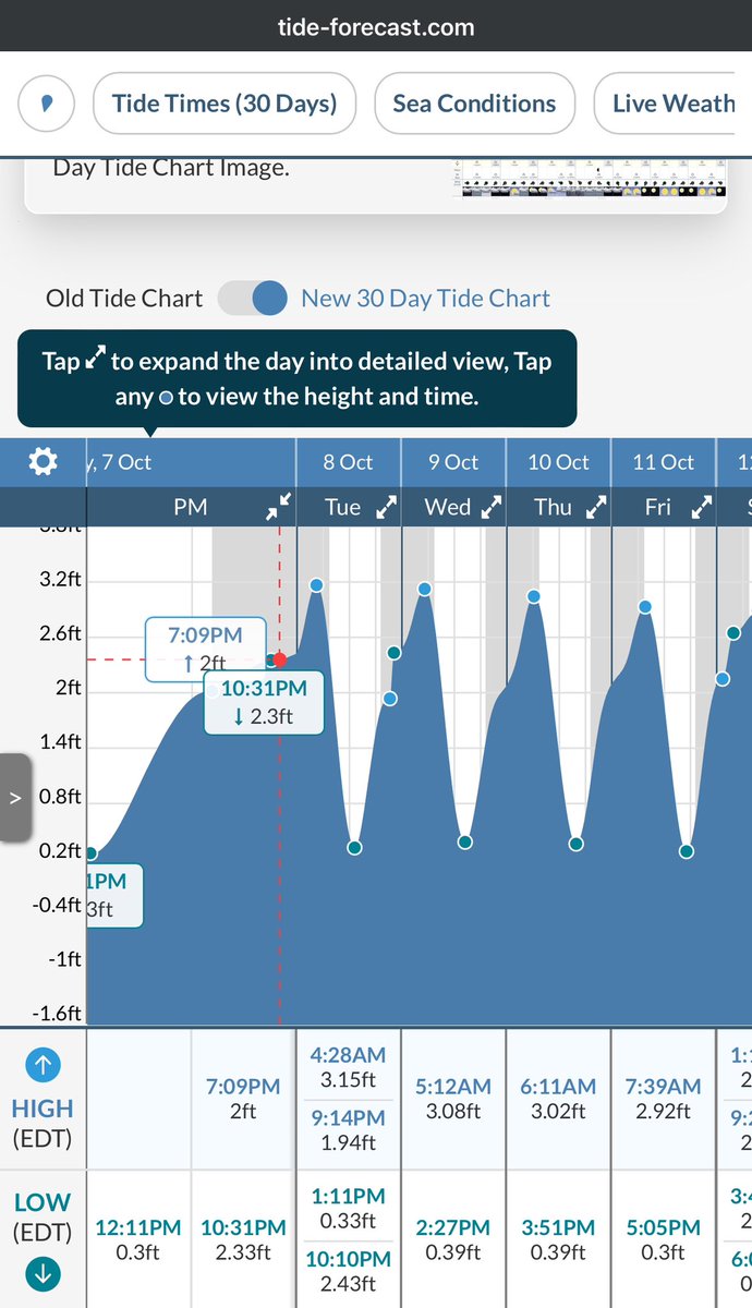 If the current #MILTON track stays true with a landfall just north of Tampa Bay around midnight Thursday; the timing will be catastrophic as we will have high tide towards the end peak of the storm surge keeping all that water pushed inland for an extended period. Flooding will