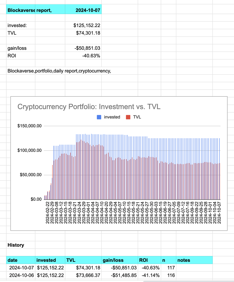 logicalgraphs's tweet image. Blockaverse report, 2024-10-07

invested: $125,152.22
TVL $74,301.18

gain/loss -$50,851.03
ROI -40.63%