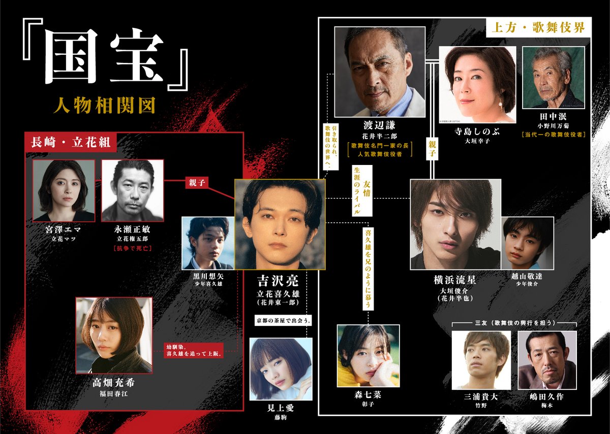 toho_movie's tweet photo. ／
　#映画国宝 人物相関図解禁！
＼

🎬2025年公開
#李相日 監督作品
映画『#国宝』

日本映画界を牽引する豪華キャストが
“熱狂”と“感涙”の物語を描く─

#吉沢亮：主人公・喜久雄役
#横浜流星：梨園の御曹司・大垣俊介役
#渡辺謙：俊介の父親・花井半二郎役
#高畑充希：喜久雄の幼馴染・春江役
#寺島しのぶ：俊介の母・大垣幸子役

#田中泯 #森七菜 #見上愛 #永瀬正敏 #宮澤エマ #黒川想矢 #越山敬達 #嶋田久作 #三浦貴大