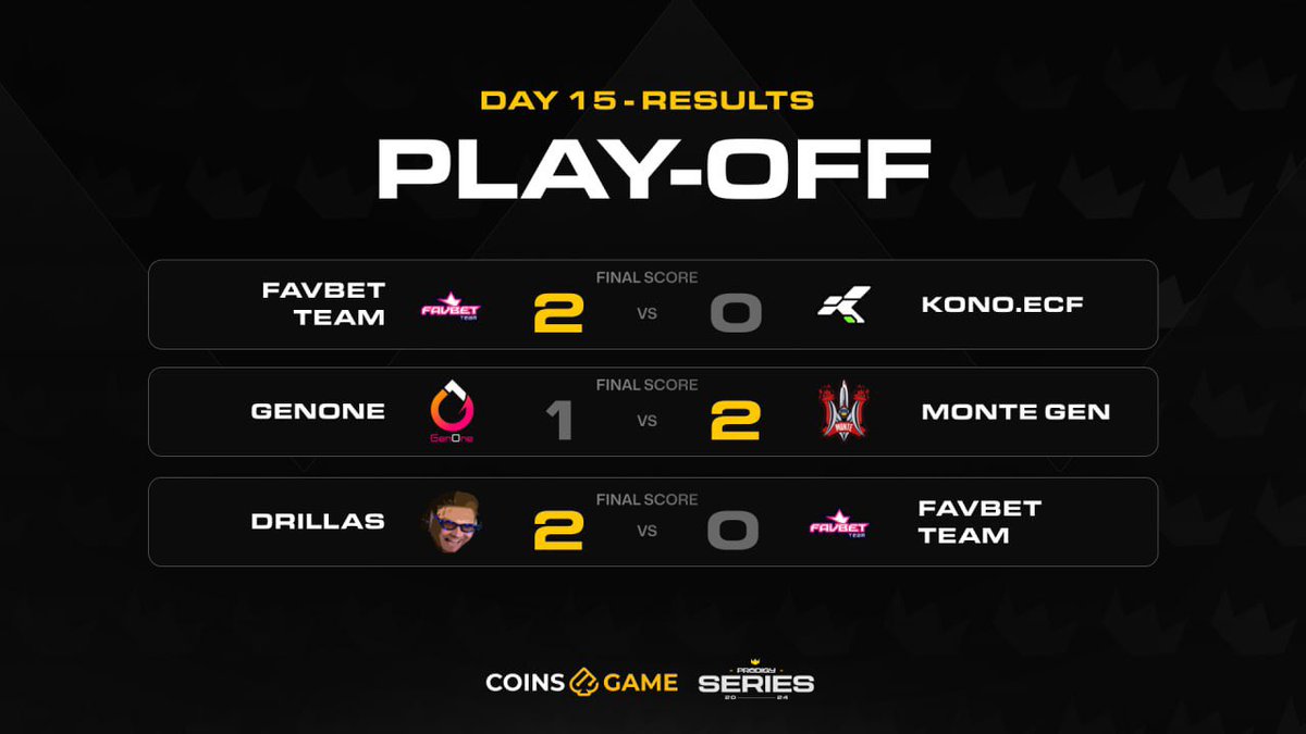 Day 15 of the #ProdigySeries 3 👑 has come to an end! It was a thrilling and action-packed day, but the excitement isn't over yet. Tomorrow, the grand final awaits! See you then!