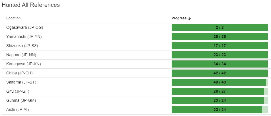 岐阜県・愛知県のアワードもらったけど岐阜県の残り１つが何処かわからない？
パークリストで見ても27か所終わってるし🙄
#POTA
