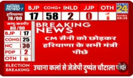 awanainc's tweet image. हरियाणा में मुख्यमंत्री नायब सिंह सैनी को छोड़कर सभी मंत्री पीछे चल रहे हैं😂😂
#ExitPoll2024 
#HariyanaElectionResult 
#JammuKashmirAssemblyElection