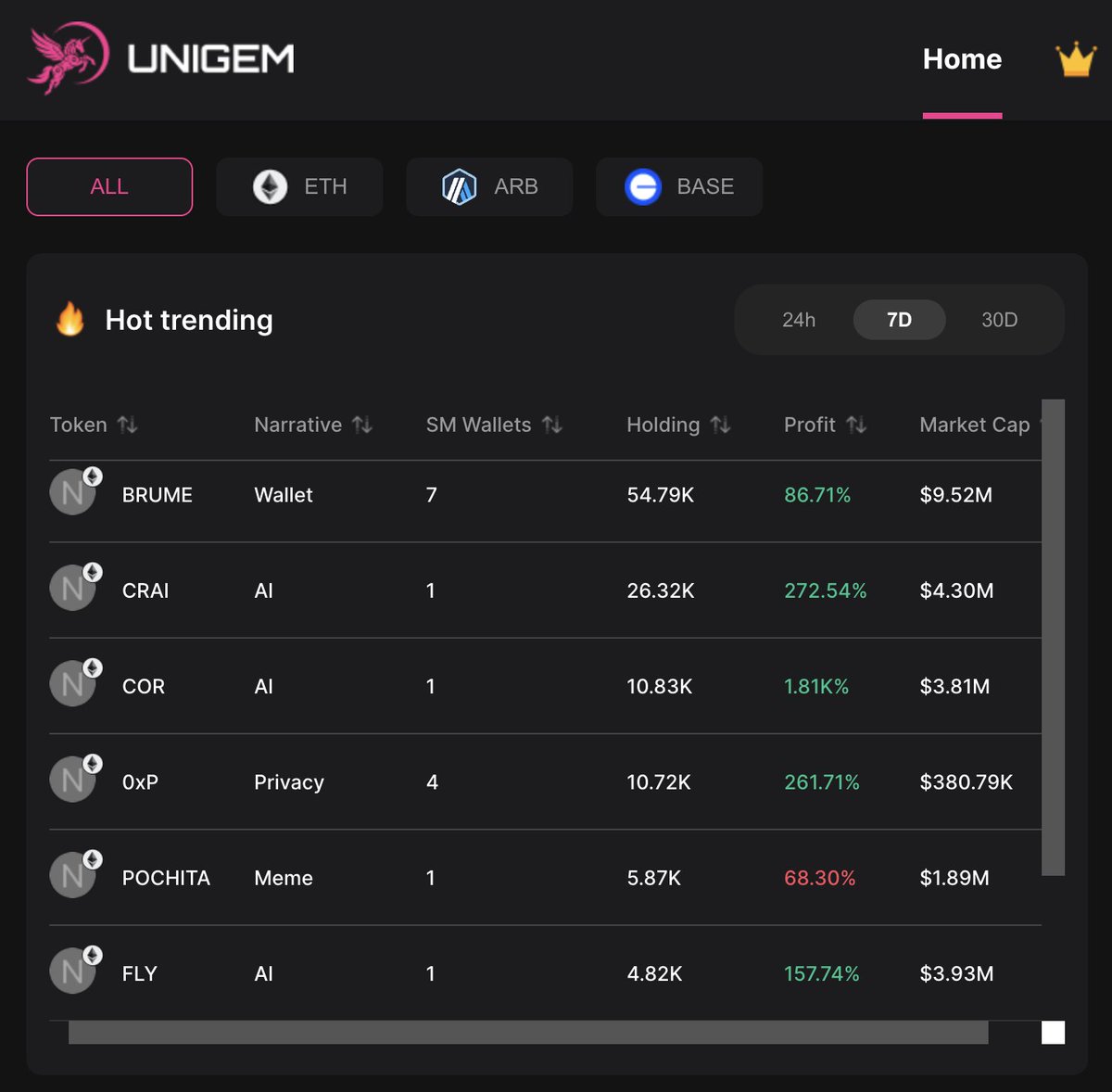 🔥 Hot Tokens of the Week! 🔥
🚀Check out the top trending tokens on the UniGem dashboard for the past 7 days! 
🚀Amidst the meme cycle dominating the market, low-cap utility tokens are still showing solid growth. 
Any of them you aped in?
---------------
Access UniGem Bot to
