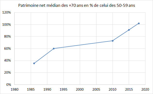 sc_cath's tweet photo. Se dirige-t-on vers une société d'héritage?

D'une situation où, en 1986, le patrimoine net médian des plus de 70 ans ne représentait que 36 % de celui des actifs en fin de carrière (les 50-59 ans), ce ratio est passé à 102 % en 2018. Autrement dit, le patrimoine a crû trois fois plus vite chez les retraités âgés que chez les actifs en fin de carrière.

La relation entre richesse et âge a donc fondamentalement changé. En 1986, elle était caractérisée par une courbe en cloche. Aujourd'hui, elle ne décroît plus après l'âge de la retraite.

Nous allons vers une société d'héritage. En 1980, la masse des successions et donations représentait 8 % du revenu disponible des ménages. Elle est désormais de 20 % et va continuer à augmenter en raison du nombre croissant de décès et de la richesse accrue des personnes âgées.

Si ces héritages sont transmis aux enfants à la mort de leurs parents, ce seront des ménages eux-mêmes proches de la retraite qui en bénéficieront, étant donné que l'âge moyen au décès de la mère dépassera 60 ans vers 2040.

Le patrimoine risque donc de tourner en circuit fermé chez les plus âgés. C'est un système peu propice au dynamisme de la société, et il est alimenté artificiellement par les transferts de la répartition.

Source: La plupart de ces données viennent d'une note très intéressante de France Stratégie écrite par Clément Dherbécourt (lien dans le tweet suivant).